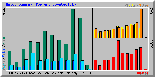 Usage summary for uranus-steel.ir
